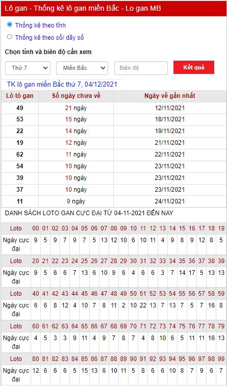 Thống kê lô gan 04-12