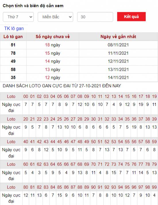 Thống kê lô gan 27-11